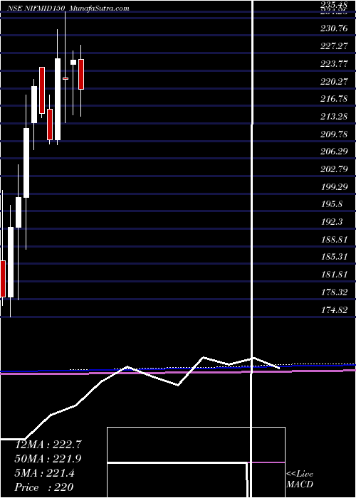  monthly chart UtiamcNifmid150
