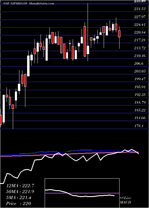  weekly chart UtiamcNifmid150