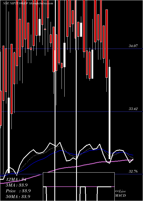  Daily chart KotakmamcNifty100ew