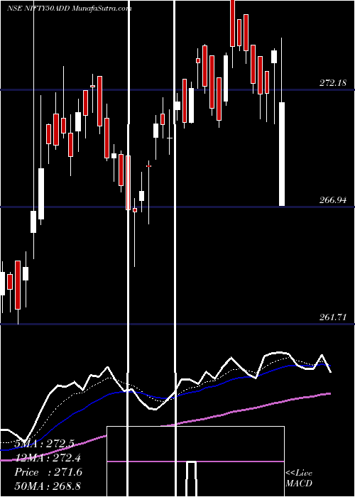  Daily chart DspamcDspn50etf