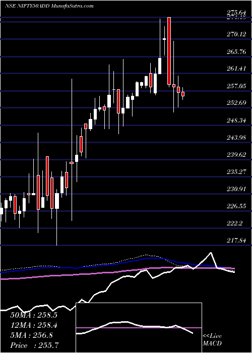  weekly chart DspamcDspn50etf