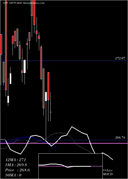  Daily chart Dspamc - Dspnifty
