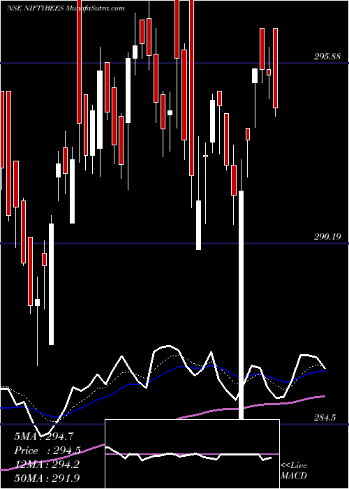  Daily chart NiftyBmark