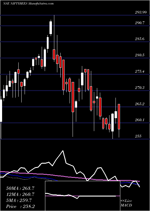  weekly chart NiftyBmark