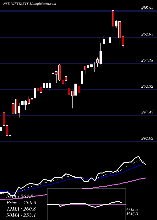  Daily chart Bfam - Niftybetf