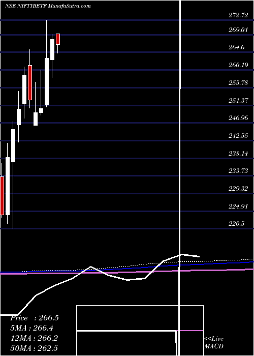  monthly chart BfamNiftybetf