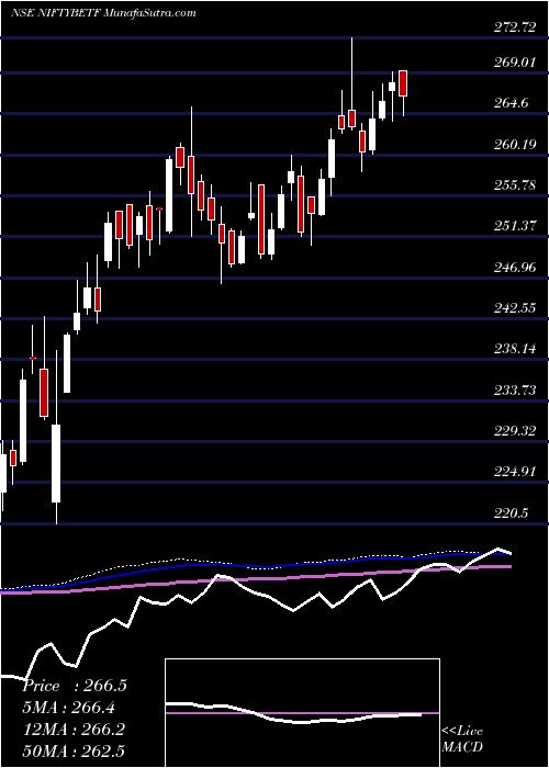 weekly chart BfamNiftybetf
