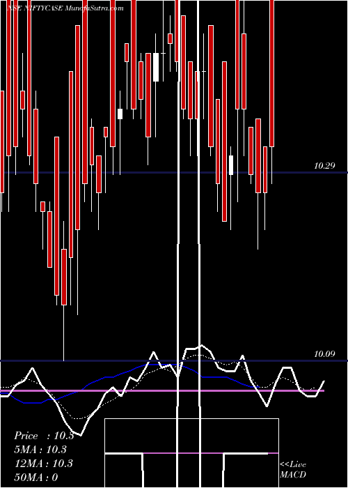  Daily chart ZerodhaamcNiftycase