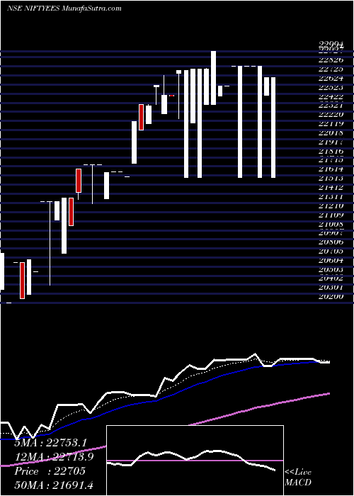 Daily chart EdelweissMutual