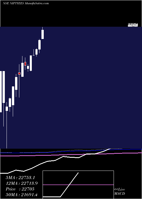  monthly chart EdelweissMutual