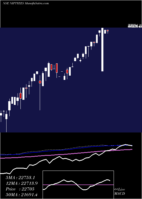  weekly chart EdelweissMutual
