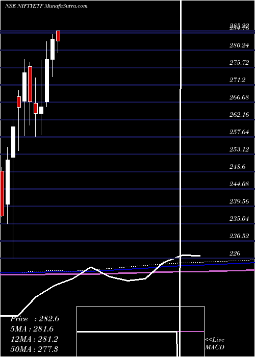  monthly chart MiraeamcMan50etf