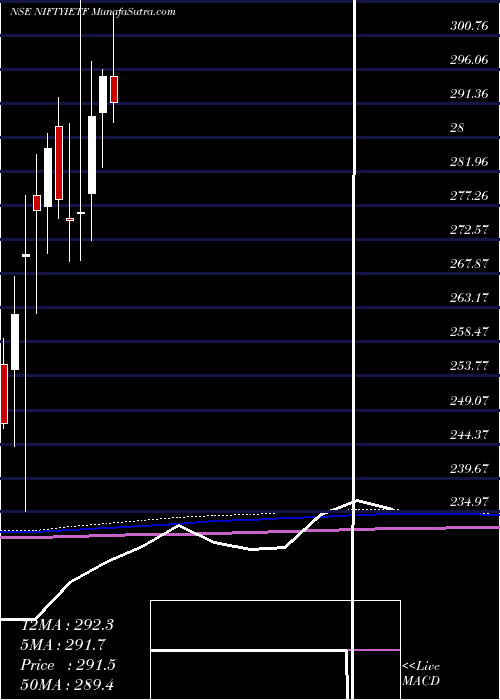  monthly chart IciciPrud