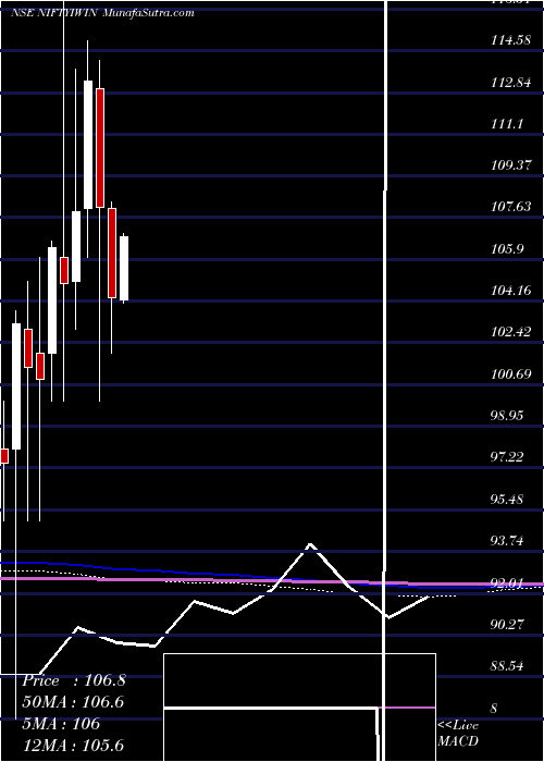  monthly chart IciciNifty