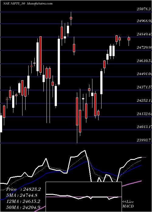  Daily chart Nifty50