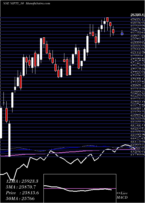  weekly chart Nifty50