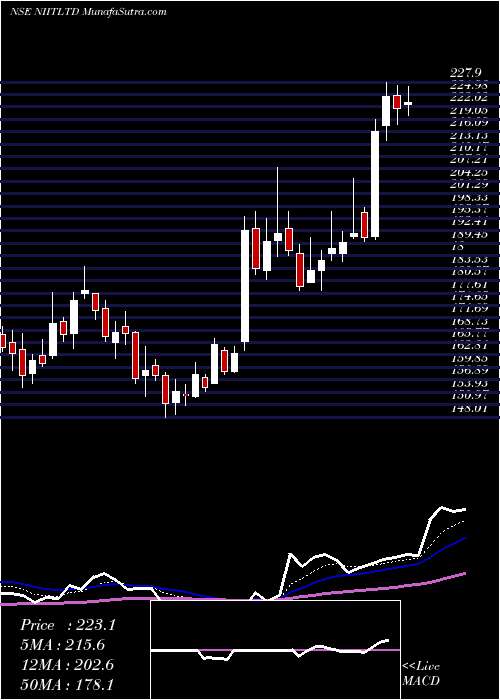  Daily chart Niit