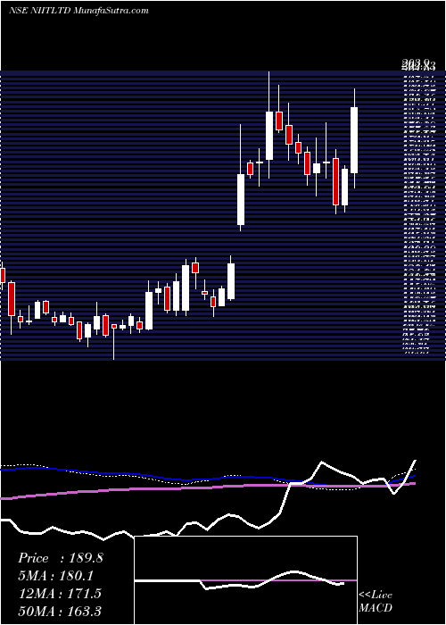  weekly chart Niit