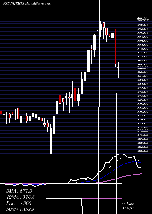  Daily chart Niit Learning Systems Ltd