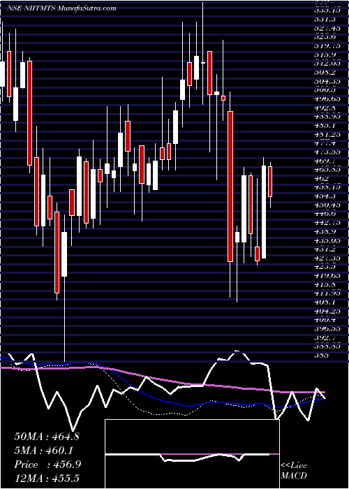  weekly chart NiitLearning