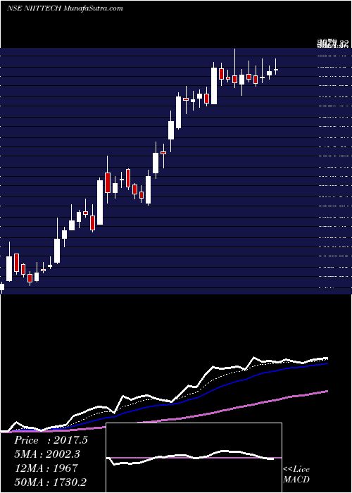  Daily chart NiitTechnologies