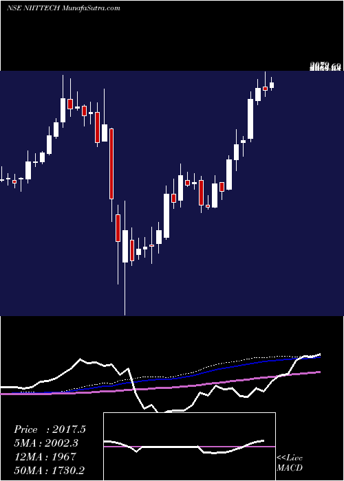 weekly chart NiitTechnologies