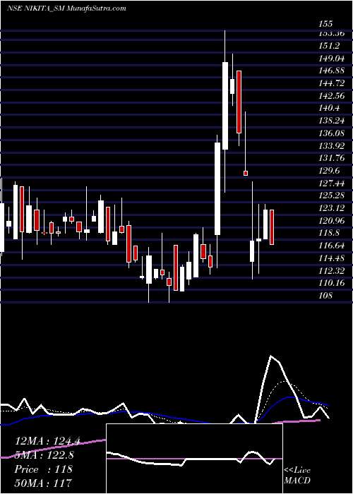  Daily chart NikitaPapers