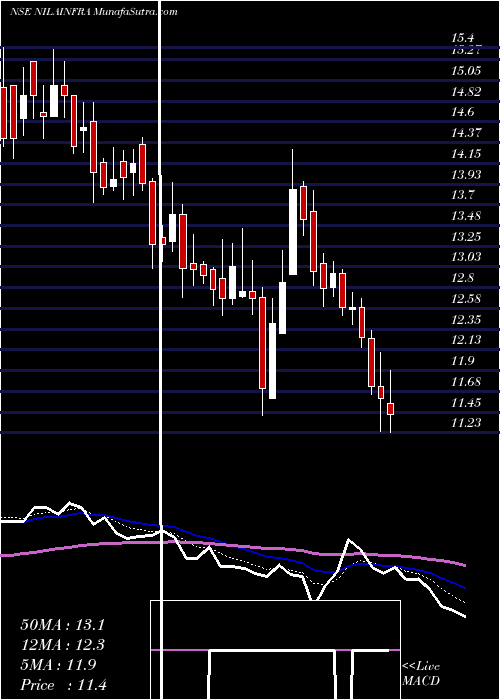  Daily chart NILA INFRASTRUCTUR INR1