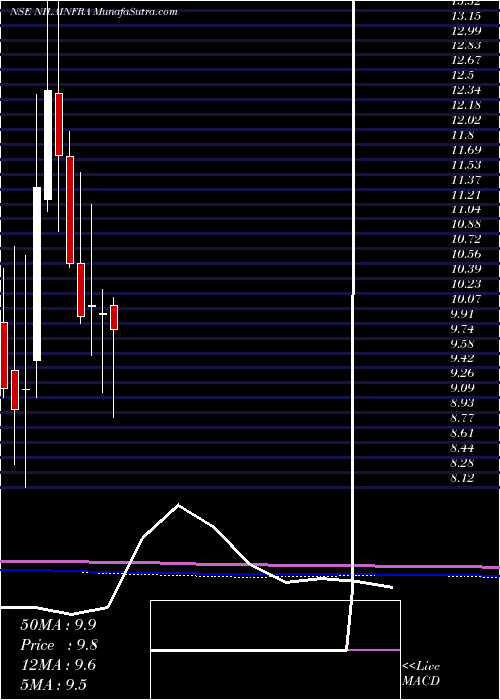  monthly chart NilaInfrastructur