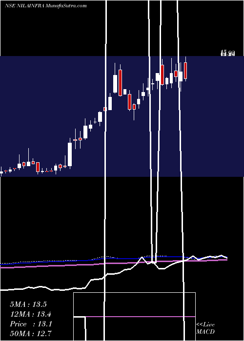  weekly chart NilaInfrastructur