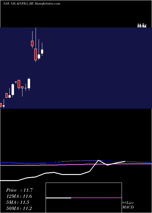  monthly chart NilaInfrastructures