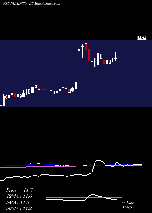  weekly chart NilaInfrastructures