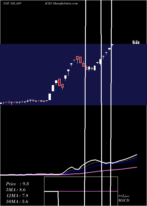  Daily chart Nila Spaces Limited