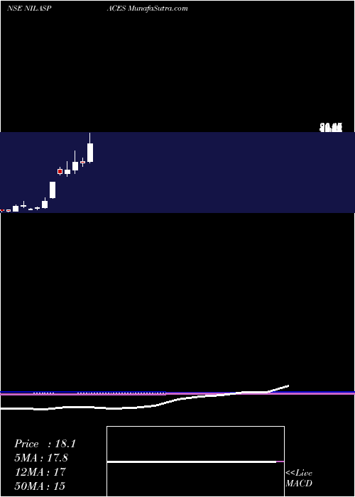  monthly chart NilaSpaces