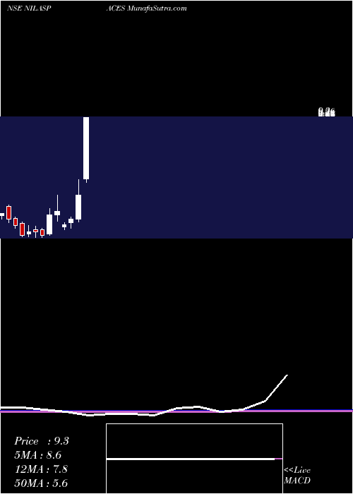  monthly chart NilaSpaces