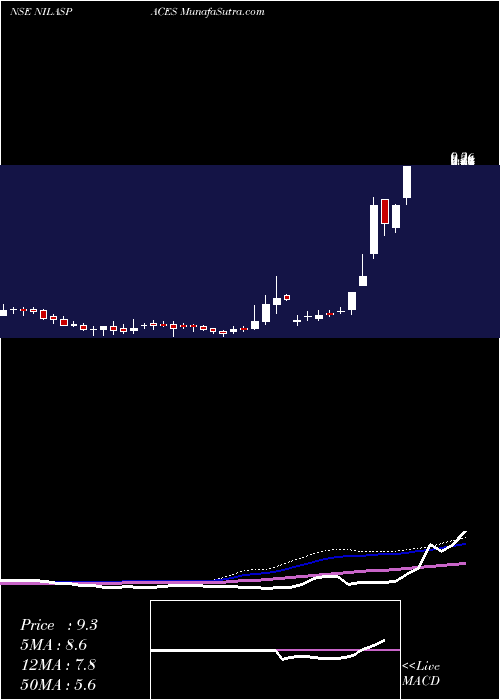  weekly chart NilaSpaces