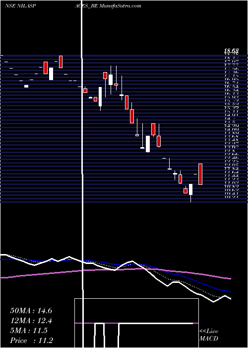  Daily chart NilaSpaces