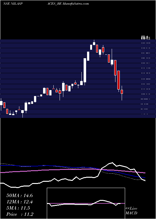  weekly chart NilaSpaces