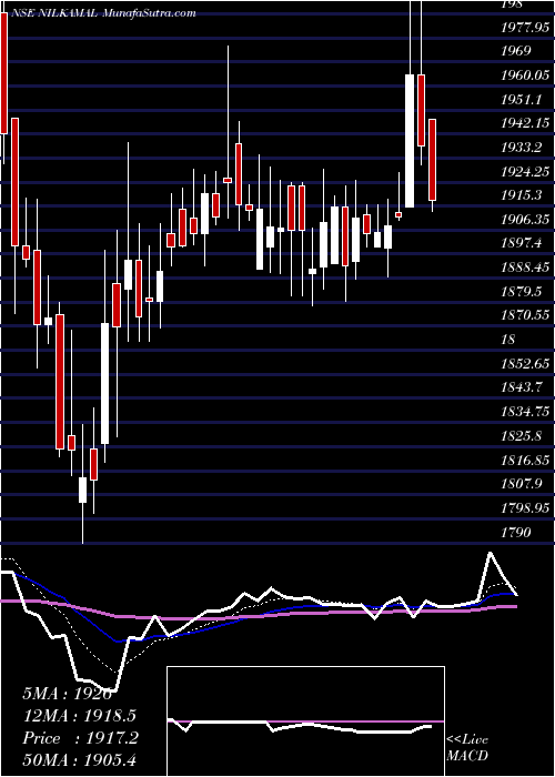  Daily chart Nilkamal Limited