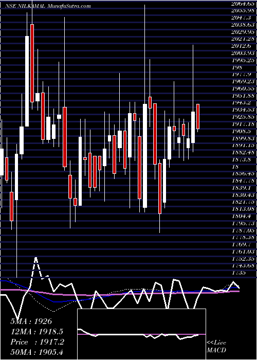  weekly chart Nilkamal