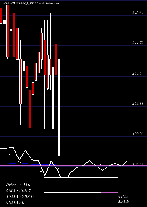  Daily chart Nimbus Projects Limited