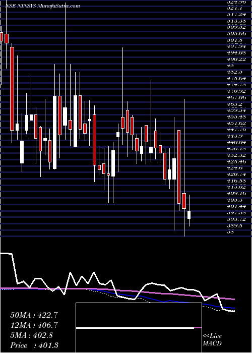  weekly chart NintecSystems