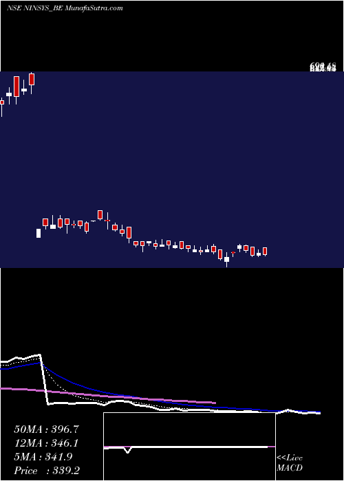  Daily chart Nintec Systems Limited