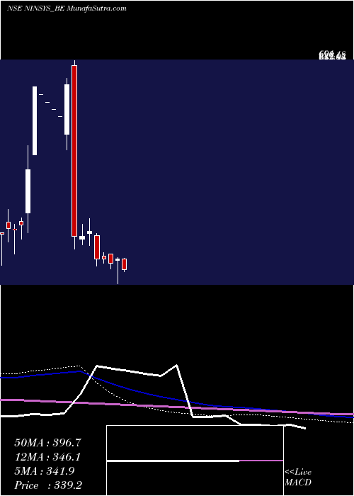  weekly chart NintecSystems