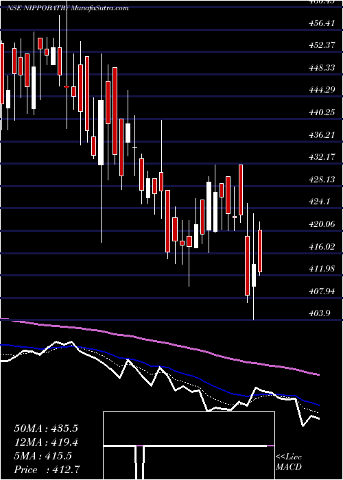  Daily chart Indo-National Limited