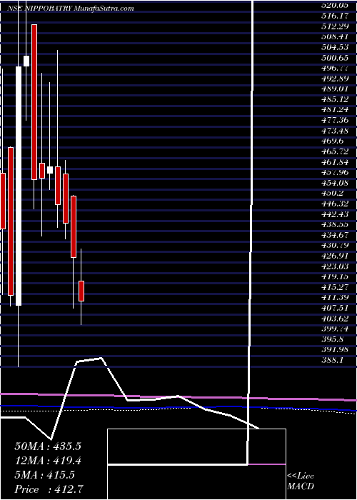  monthly chart IndoNational