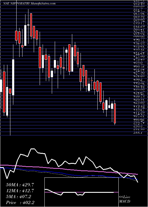  weekly chart IndoNational