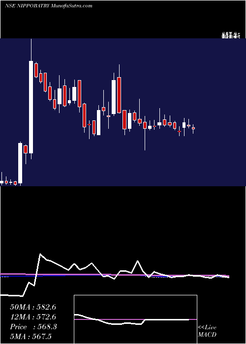  weekly chart IndoNational