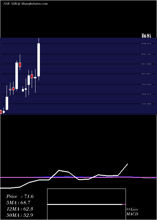  monthly chart NirajCement