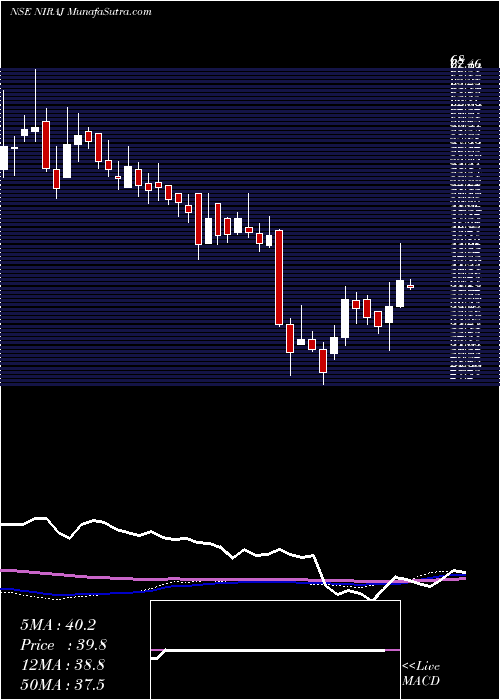  weekly chart NirajCement